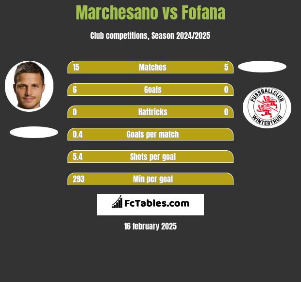 Marchesano vs Fofana h2h player stats