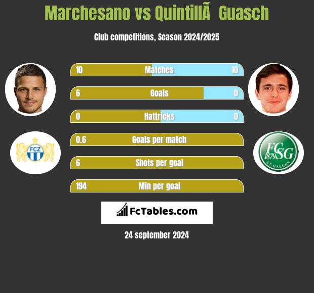 Marchesano vs QuintillÃ  Guasch h2h player stats