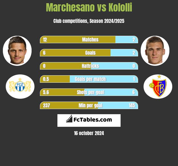 Marchesano vs Kololli h2h player stats