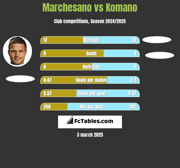 Marchesano vs Komano h2h player stats