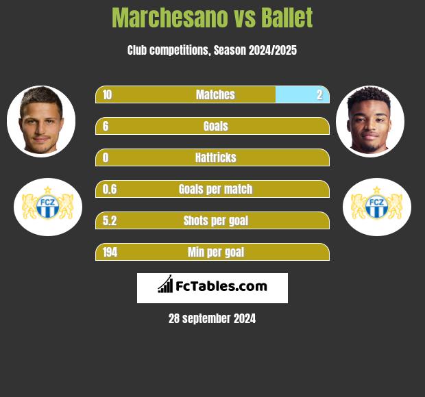 Marchesano vs Ballet h2h player stats