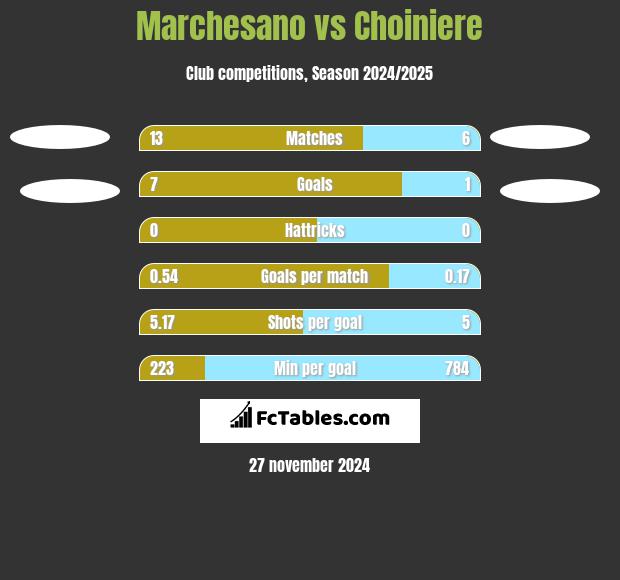 Marchesano vs Choiniere h2h player stats