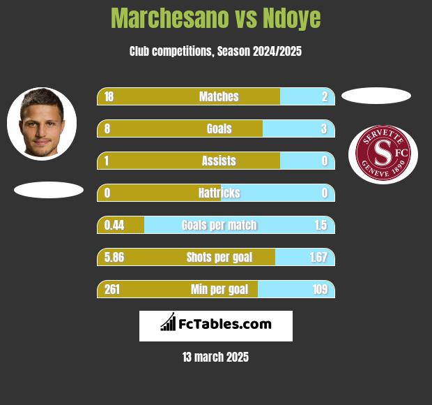 Marchesano vs Ndoye h2h player stats