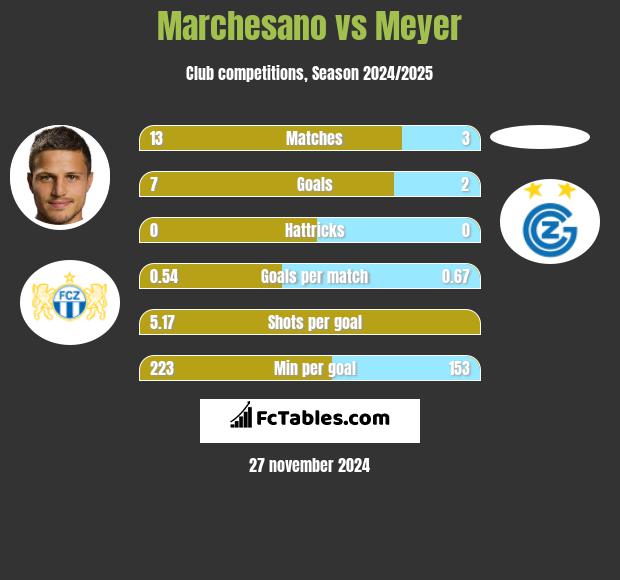 Marchesano vs Meyer h2h player stats