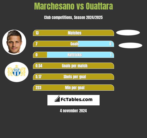 Marchesano vs Ouattara h2h player stats