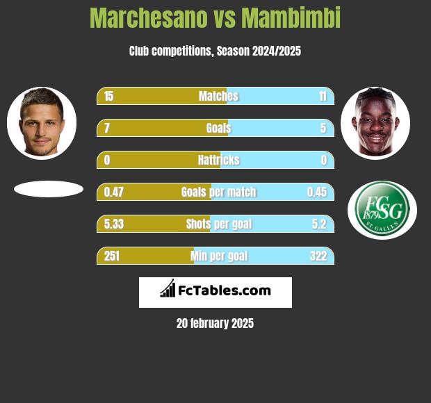 Marchesano vs Mambimbi h2h player stats