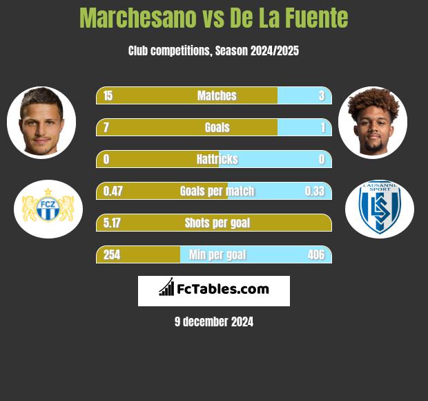 Marchesano vs De La Fuente h2h player stats