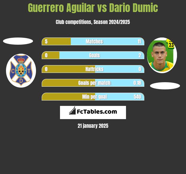 Guerrero Aguilar vs Dario Dumic h2h player stats