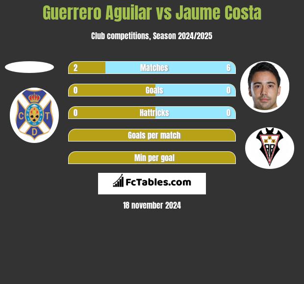 Guerrero Aguilar vs Jaume Costa h2h player stats