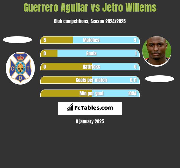 Guerrero Aguilar vs Jetro Willems h2h player stats