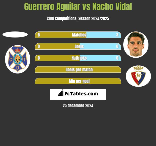 Guerrero Aguilar vs Nacho Vidal h2h player stats