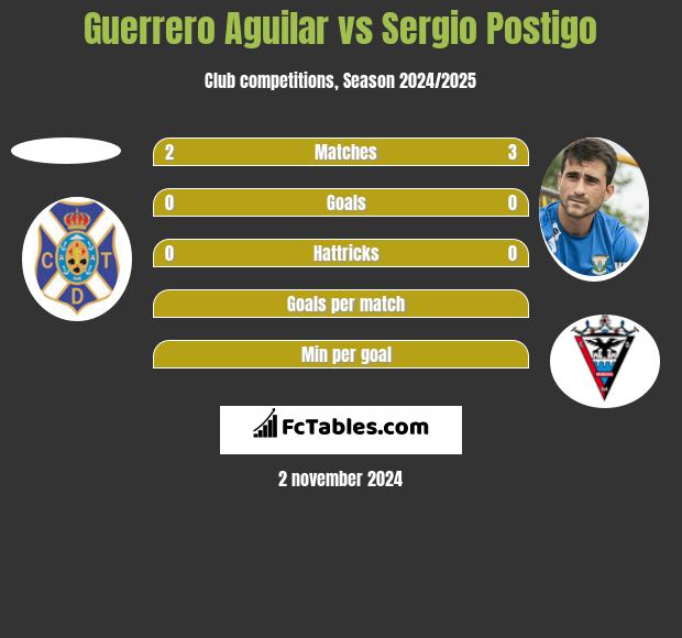 Guerrero Aguilar vs Sergio Postigo h2h player stats