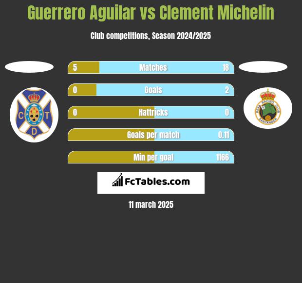 Guerrero Aguilar vs Clement Michelin h2h player stats