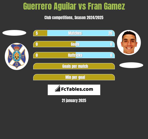 Guerrero Aguilar vs Fran Gamez h2h player stats