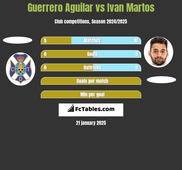 Guerrero Aguilar vs Ivan Martos h2h player stats