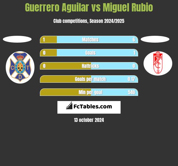 Guerrero Aguilar vs Miguel Rubio h2h player stats