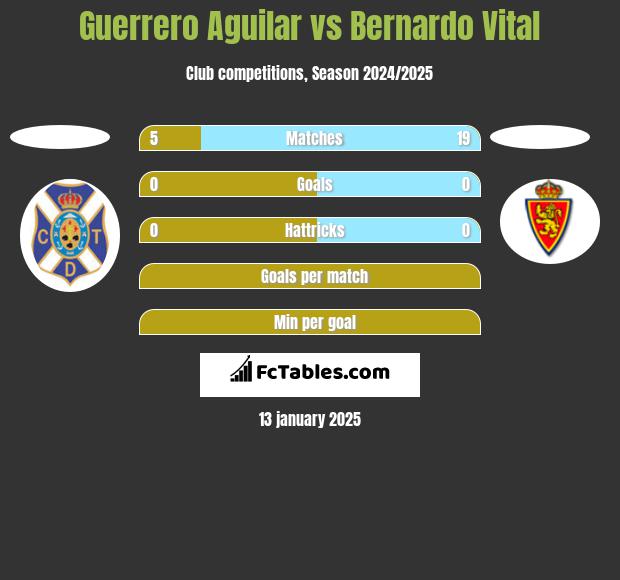 Guerrero Aguilar vs Bernardo Vital h2h player stats