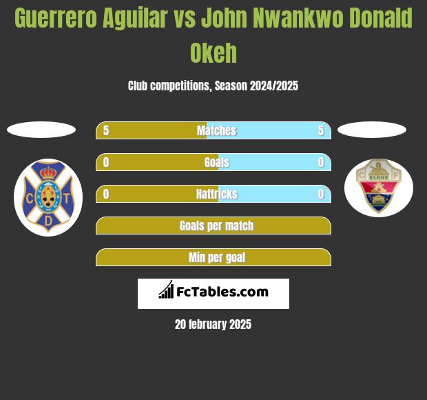 Guerrero Aguilar vs John Nwankwo Donald Okeh h2h player stats