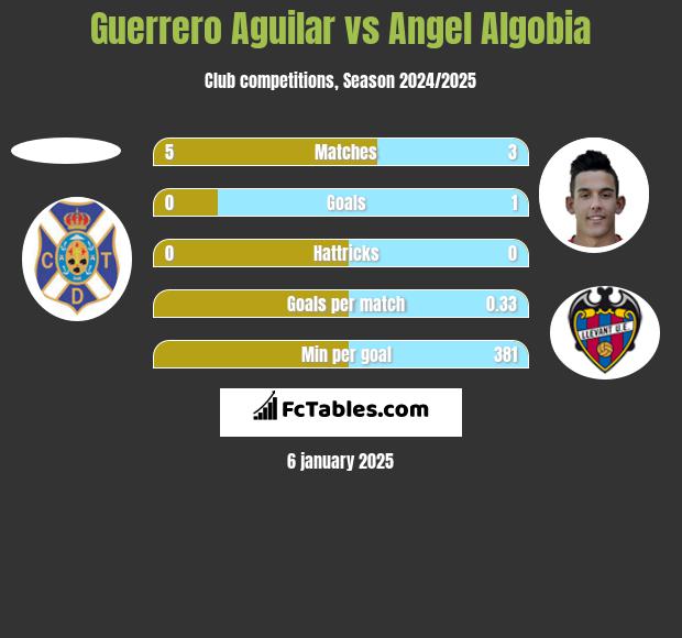 Guerrero Aguilar vs Angel Algobia h2h player stats