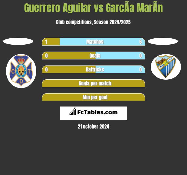 Guerrero Aguilar vs GarcÃ­a MarÃ­n h2h player stats