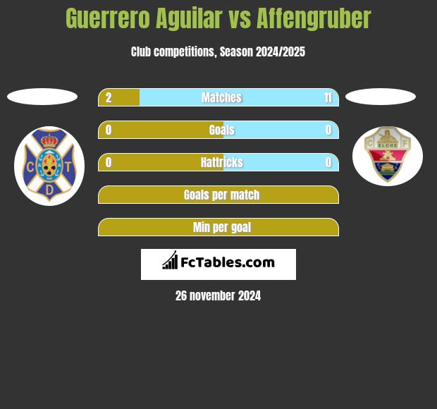 Guerrero Aguilar vs Affengruber h2h player stats