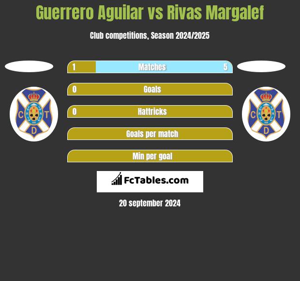 Guerrero Aguilar vs Rivas Margalef h2h player stats