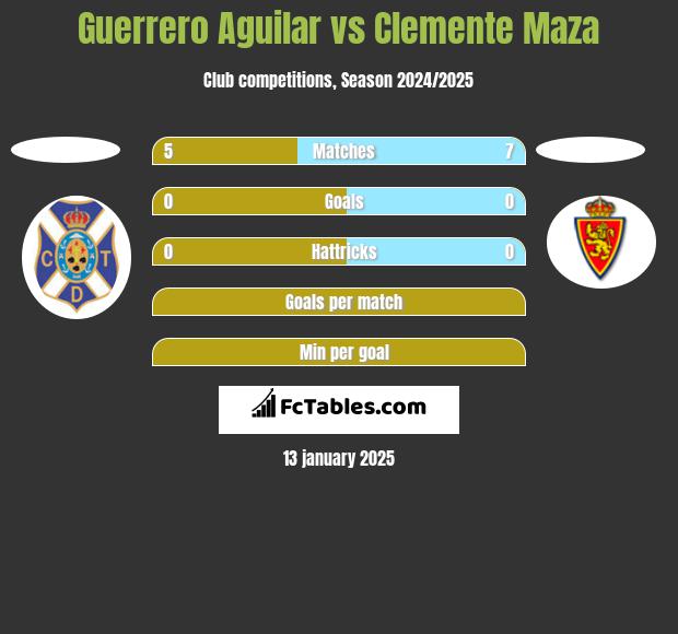 Guerrero Aguilar vs Clemente Maza h2h player stats