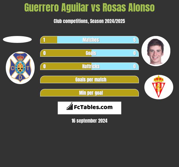 Guerrero Aguilar vs Rosas Alonso h2h player stats