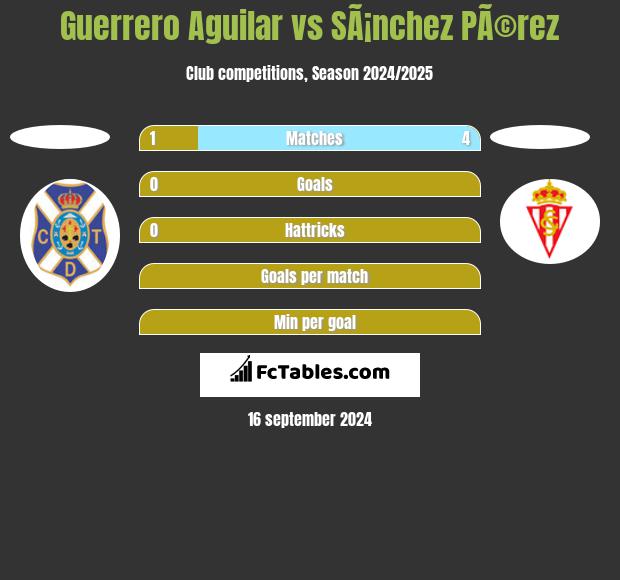 Guerrero Aguilar vs SÃ¡nchez PÃ©rez h2h player stats