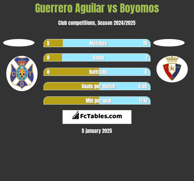 Guerrero Aguilar vs Boyomos h2h player stats