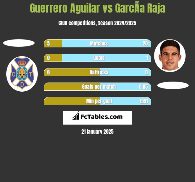 Guerrero Aguilar vs GarcÃ­a Raja h2h player stats