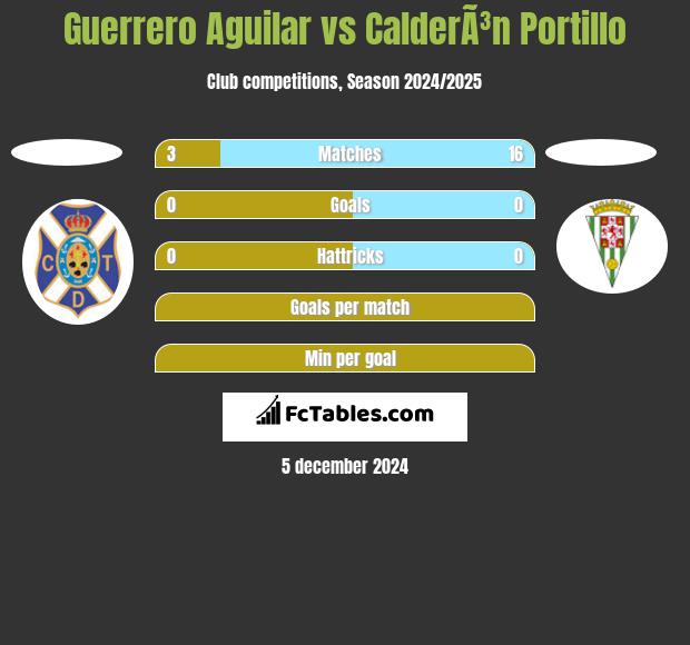 Guerrero Aguilar vs CalderÃ³n Portillo h2h player stats