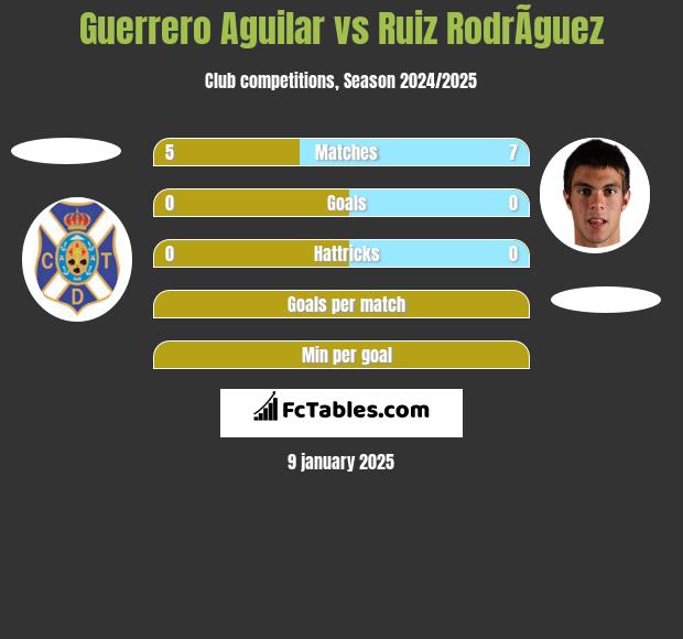 Guerrero Aguilar vs Ruiz RodrÃ­guez h2h player stats