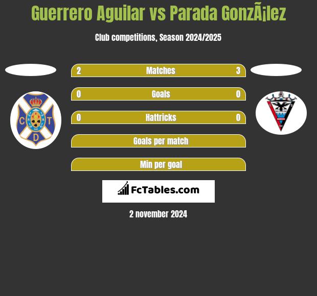 Guerrero Aguilar vs Parada GonzÃ¡lez h2h player stats