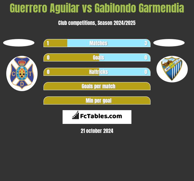 Guerrero Aguilar vs Gabilondo Garmendia h2h player stats