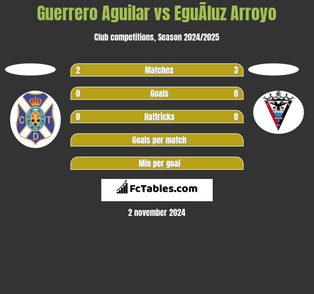 Guerrero Aguilar vs EguÃ­luz Arroyo h2h player stats