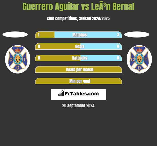 Guerrero Aguilar vs LeÃ³n Bernal h2h player stats