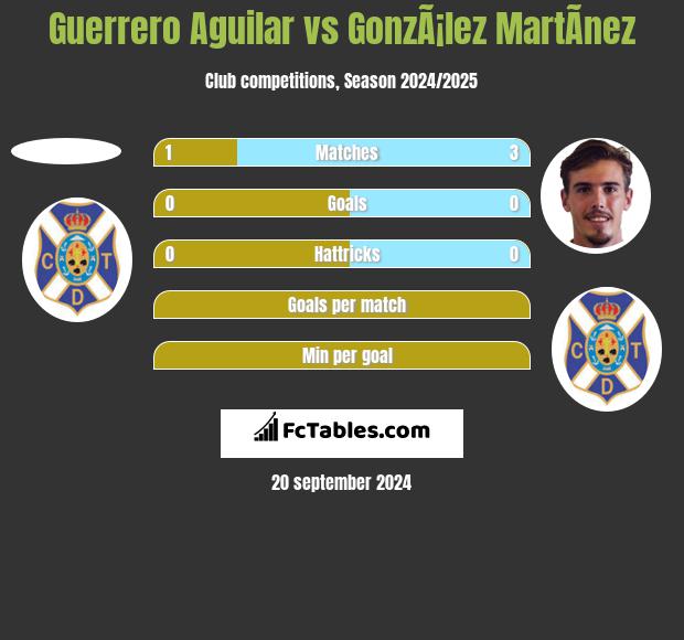 Guerrero Aguilar vs GonzÃ¡lez MartÃ­nez h2h player stats