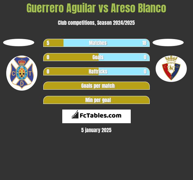 Guerrero Aguilar vs Areso Blanco h2h player stats