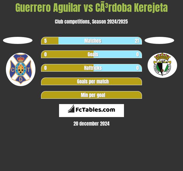 Guerrero Aguilar vs CÃ³rdoba Kerejeta h2h player stats