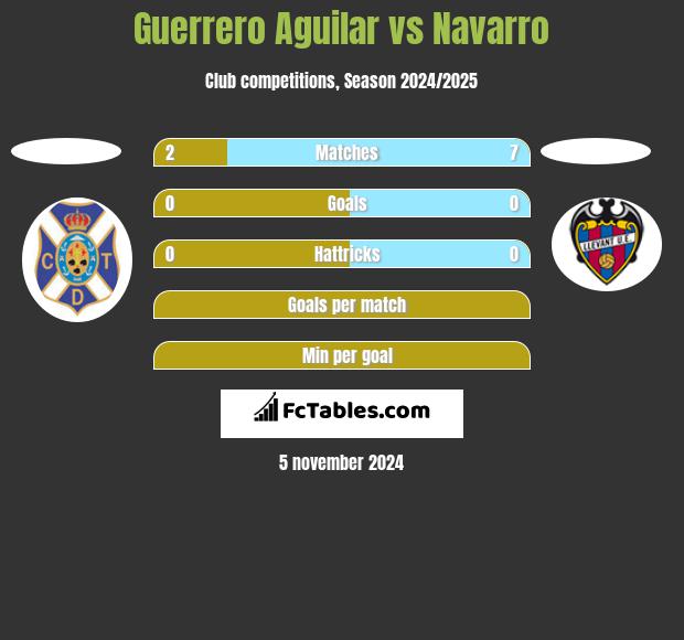 Guerrero Aguilar vs Navarro h2h player stats