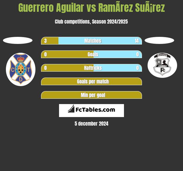 Guerrero Aguilar vs RamÃ­rez SuÃ¡rez h2h player stats