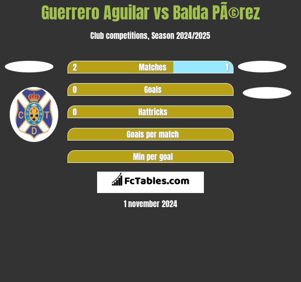 Guerrero Aguilar vs Balda PÃ©rez h2h player stats