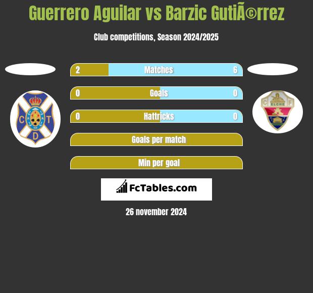 Guerrero Aguilar vs Barzic GutiÃ©rrez h2h player stats