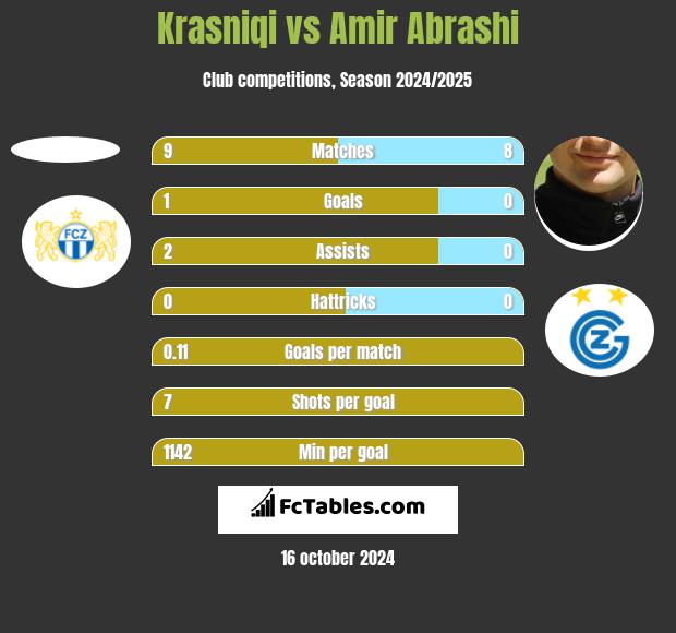 Krasniqi vs Amir Abrashi h2h player stats