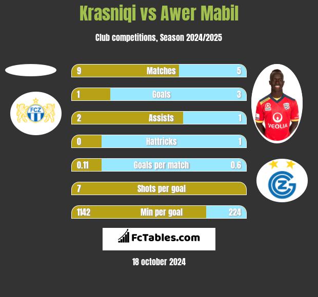 Krasniqi vs Awer Mabil h2h player stats