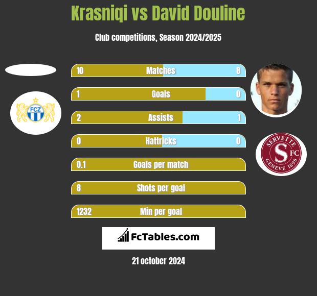 Krasniqi vs David Douline h2h player stats