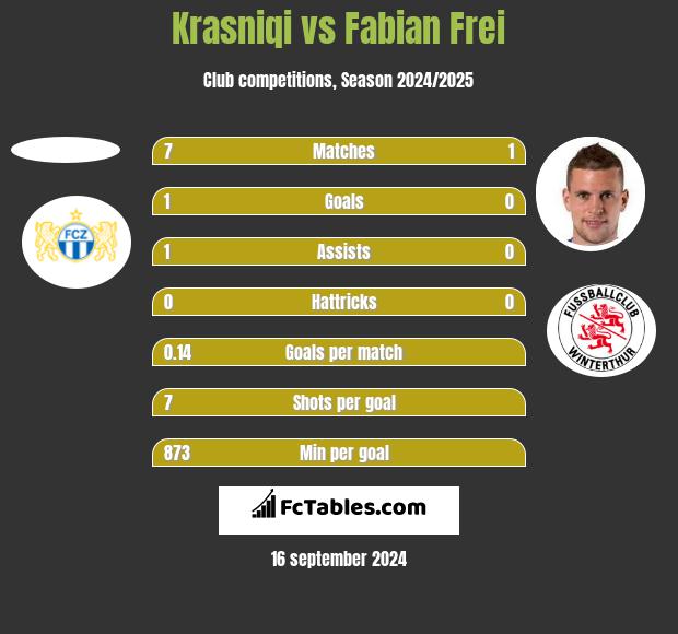 Krasniqi vs Fabian Frei h2h player stats