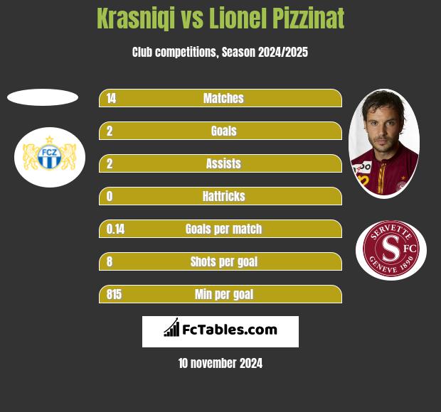 Krasniqi vs Lionel Pizzinat h2h player stats