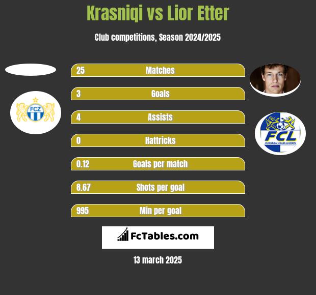 Krasniqi vs Lior Etter h2h player stats